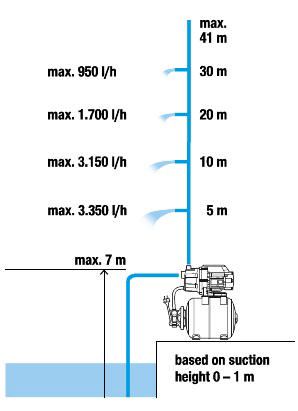 GARDENA PUMP PRESS TUNK 3700/4 800W